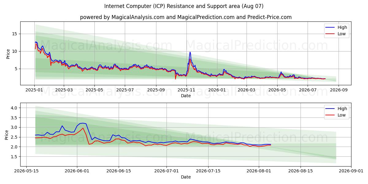  インターネットコンピュータ (ICP) Support and Resistance area (06 Aug) 