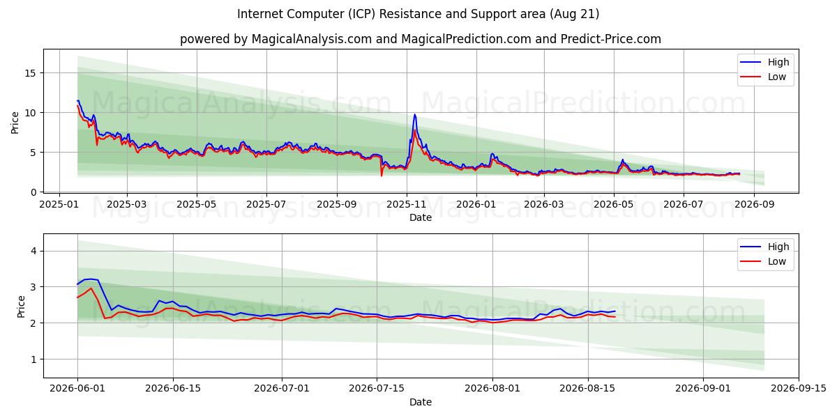  كمبيوتر إنترنت (ICP) Support and Resistance area (20 Aug) 