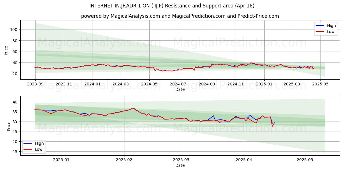  INTERNET IN.JP.ADR 1 ON (IIJ.F) Support and Resistance area (18 Apr) 