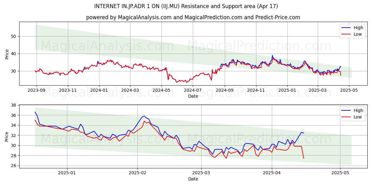  INTERNET IN.JP.ADR 1 ON (IIJ.MU) Support and Resistance area (17 Apr) 