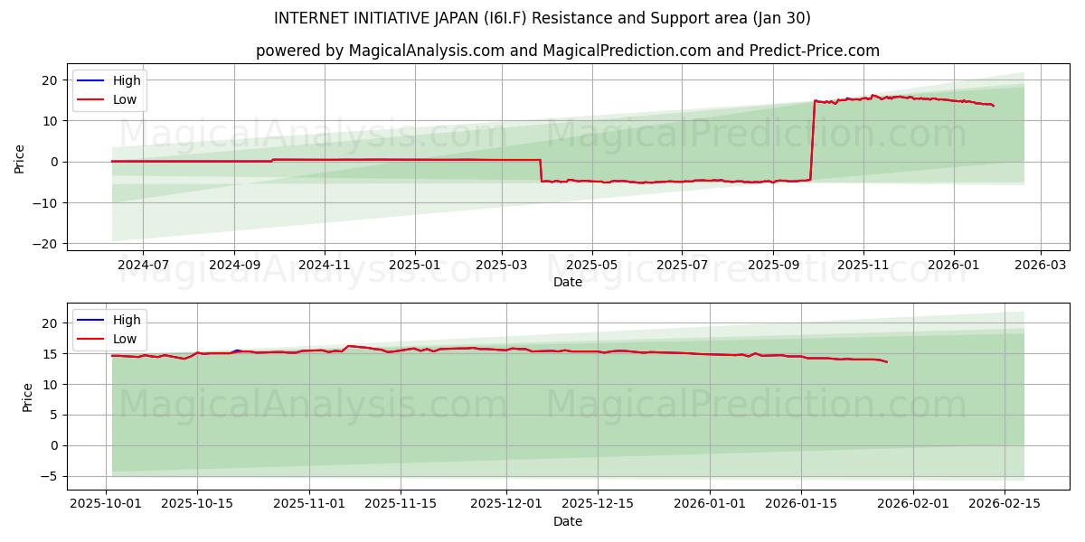  INTERNET INITIATIVE JAPAN (I6I.F) Support and Resistance area (29 Jan) 