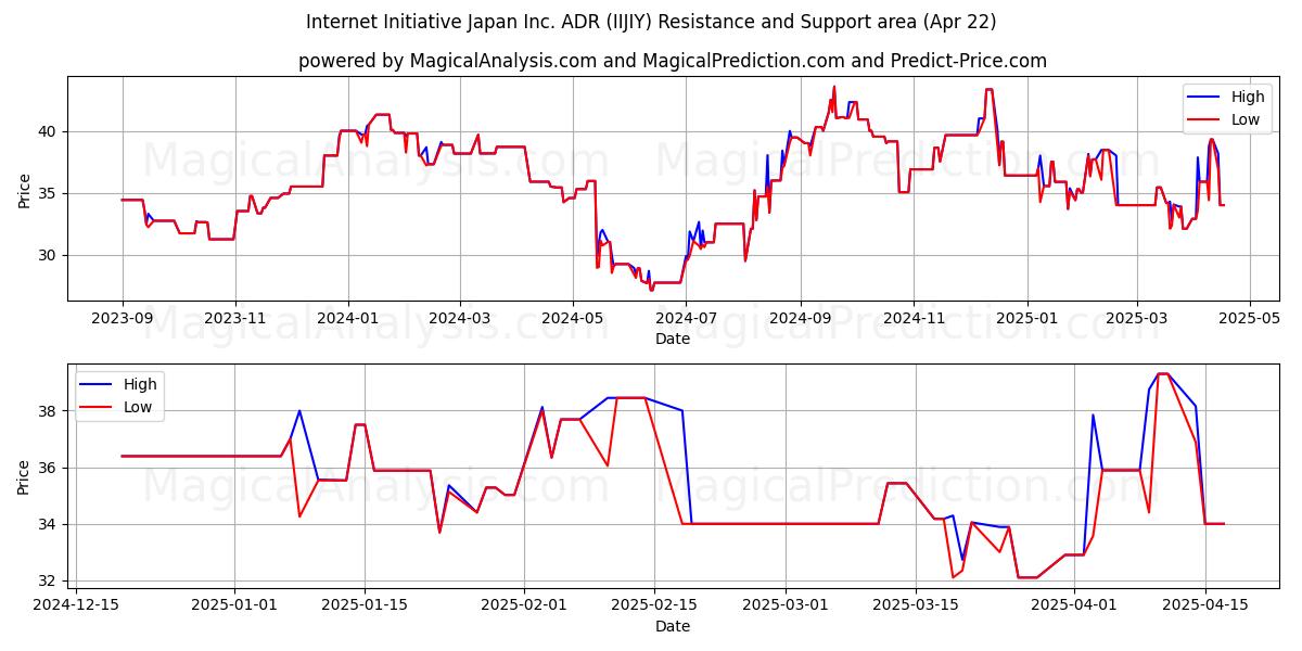  Internet Initiative Japan Inc. ADR (IIJIY) Support and Resistance area (22 Apr) 
