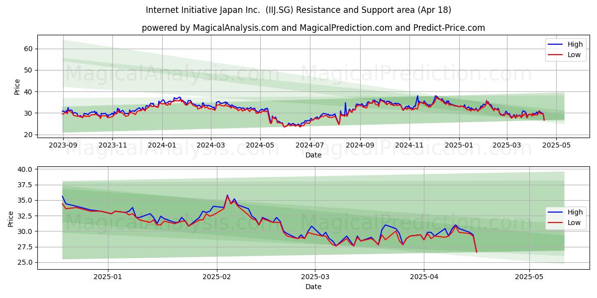  Internet Initiative Japan Inc.  (IIJ.SG) Support and Resistance area (18 Apr) 