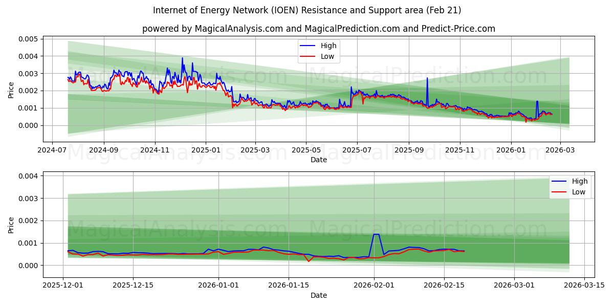  Интернет энергетической сети (IOEN) Support and Resistance area (20 Feb) 