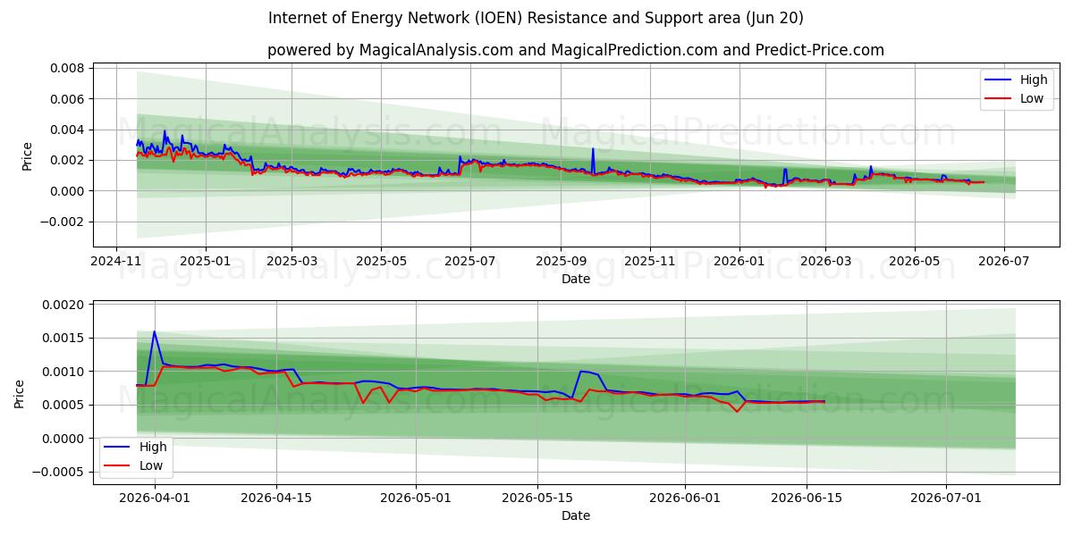  能源互联网网络 (IOEN) Support and Resistance area (19 Jun) 