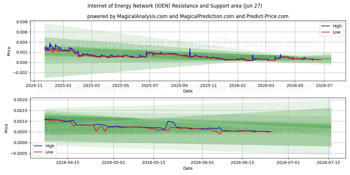  Red de Internet de la Energía (IOEN) Support and Resistance area (26 Jun) 