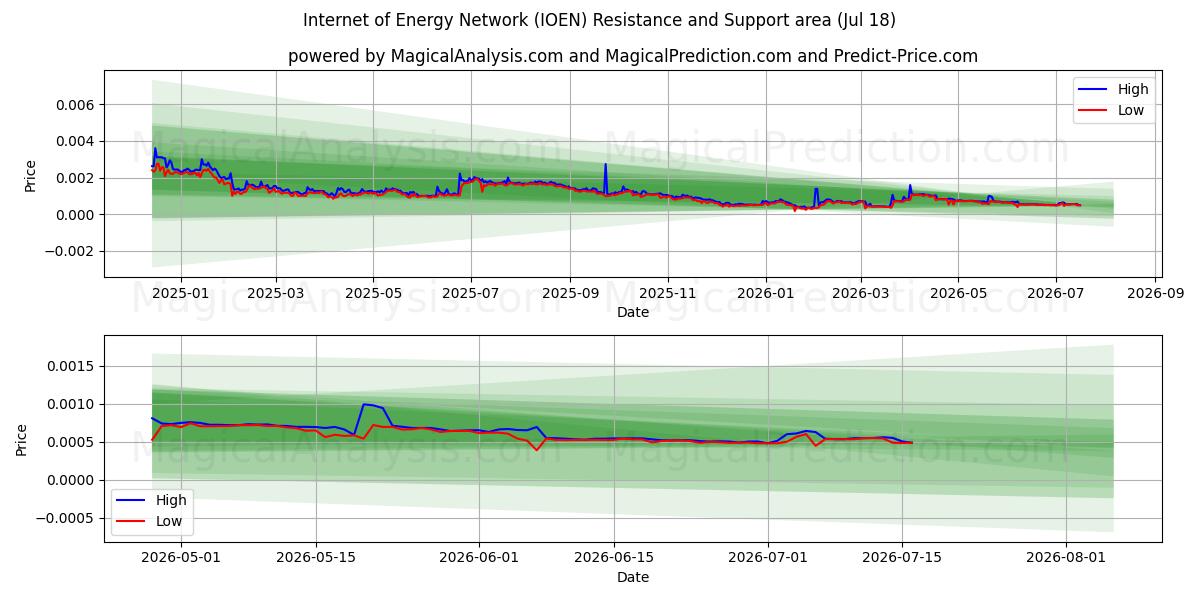  Internet of Energy Network (IOEN) Support and Resistance area (17 Jul) 