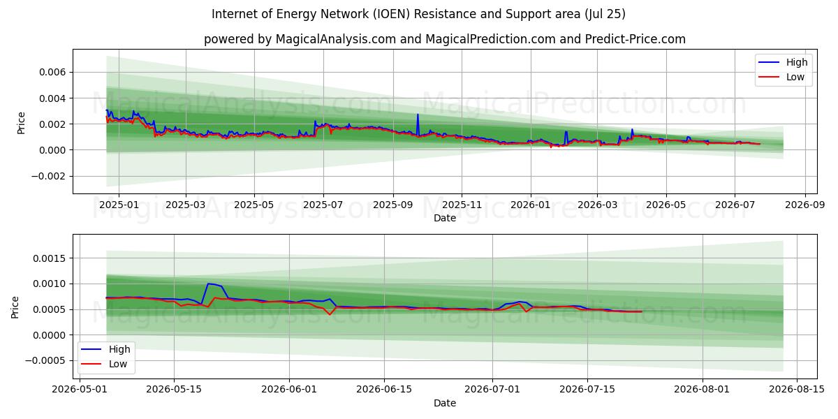  Internet of Energy-Netzwerk (IOEN) Support and Resistance area (24 Jul) 
