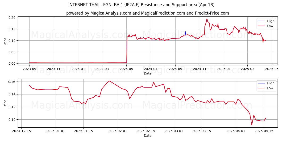  INTERNET THAIL.-FGN- BA 1 (IE2A.F) Support and Resistance area (18 Apr) 