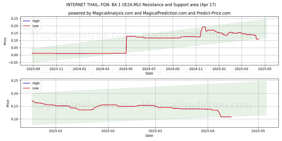  INTERNET THAIL.-FGN- BA 1 (IE2A.MU) Support and Resistance area (17 Apr) 