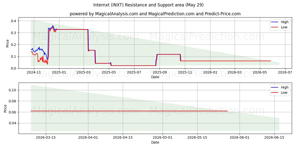  Internxt (INXT) Support and Resistance area (28 May) 