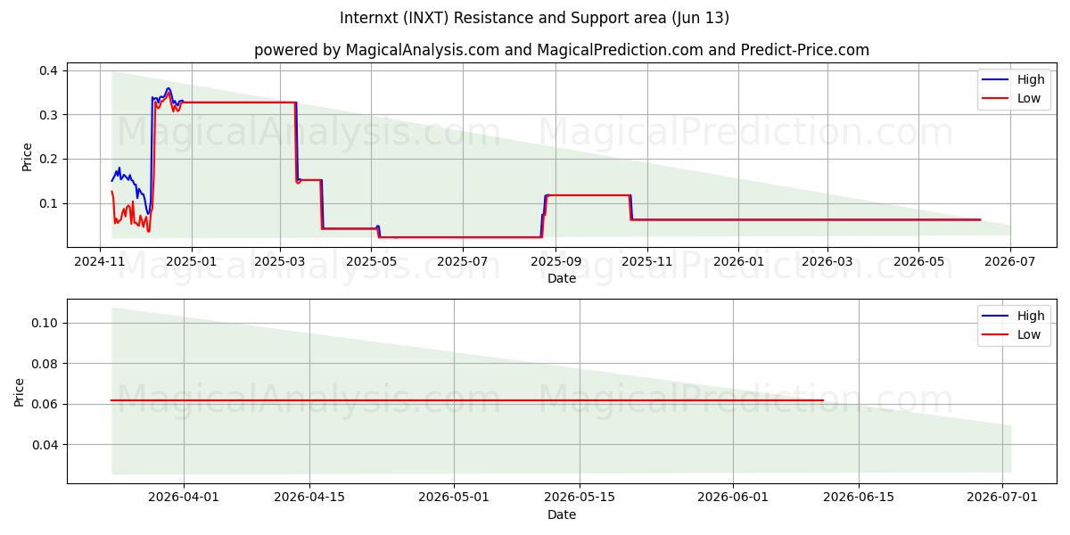  Internxt (INXT) Support and Resistance area (12 Jun) 