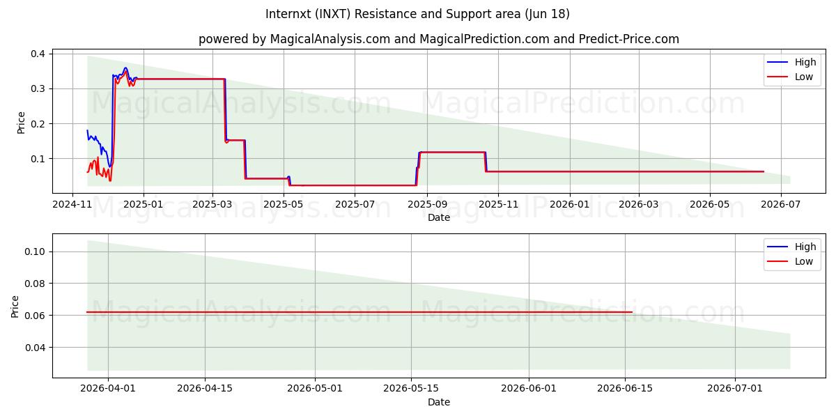  इंटर्नटेक्स्ट (INXT) Support and Resistance area (17 Jun) 