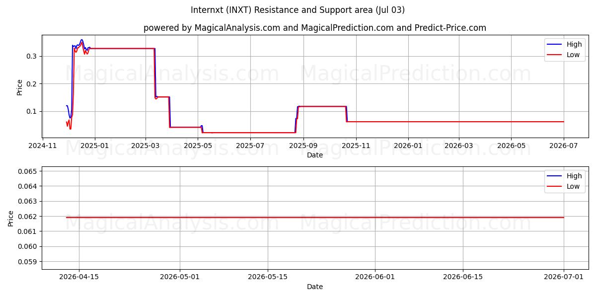  Internxt (INXT) Support and Resistance area (02 Jul) 