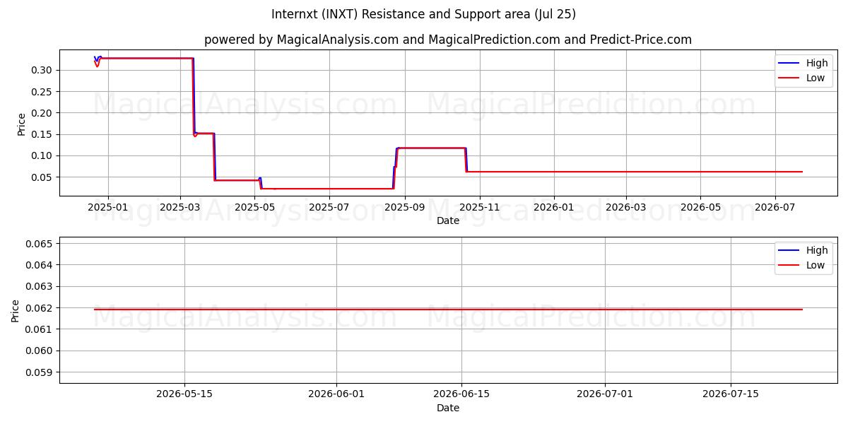  实习生 (INXT) Support and Resistance area (24 Jul) 