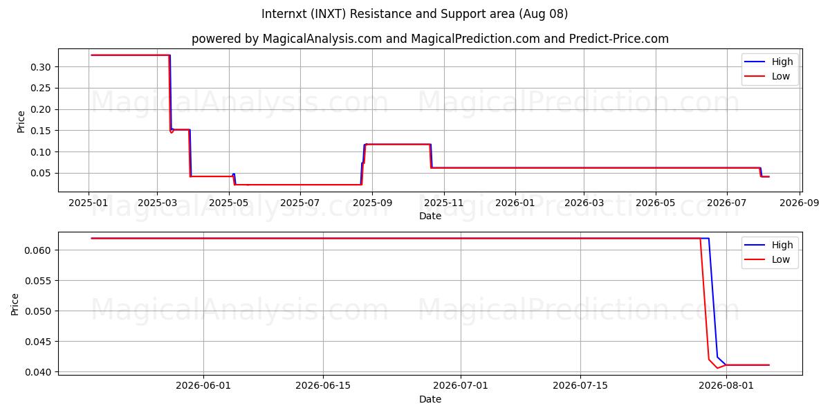  Stagiaire (INXT) Support and Resistance area (07 Aug) 