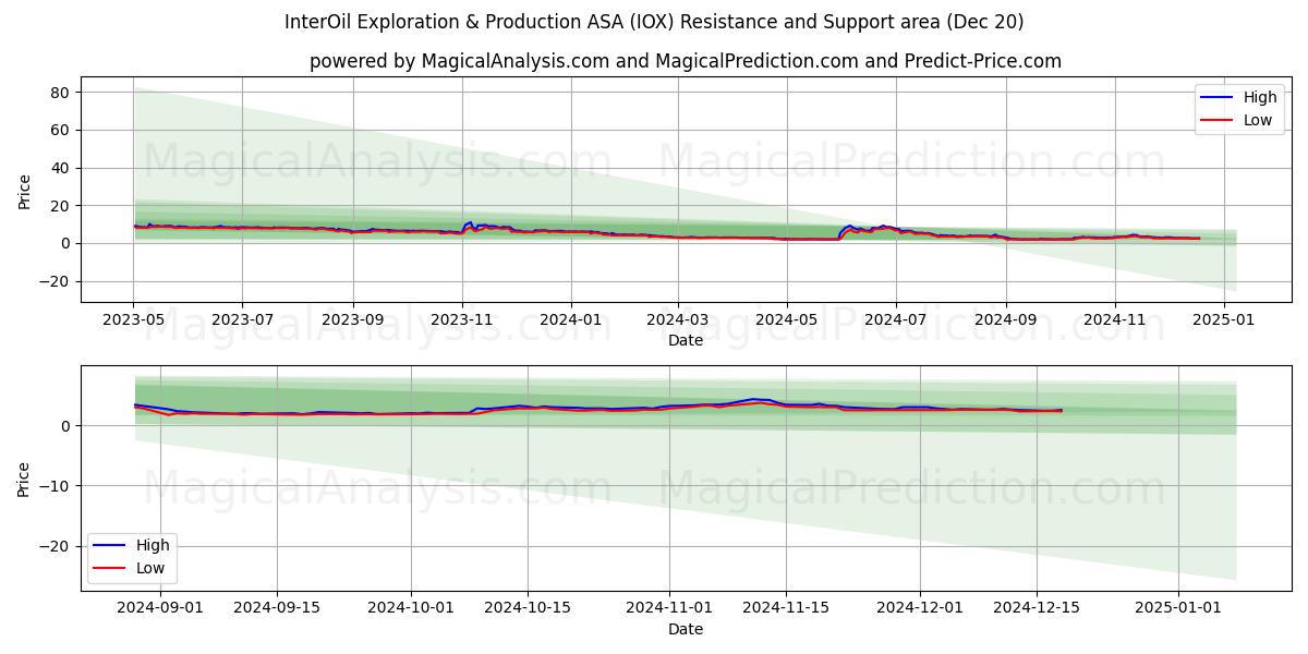  InterOil Exploration & Production ASA (IOX) Support and Resistance area (20 Dec) 