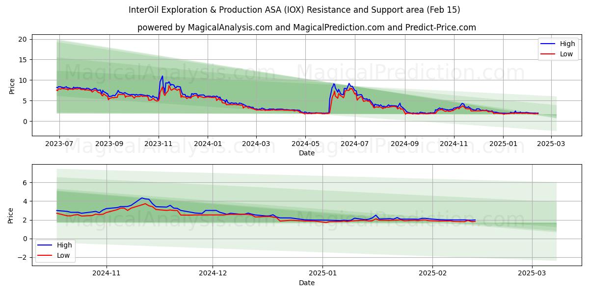  InterOil Exploration & Production ASA (IOX) Support and Resistance area (04 Feb) 