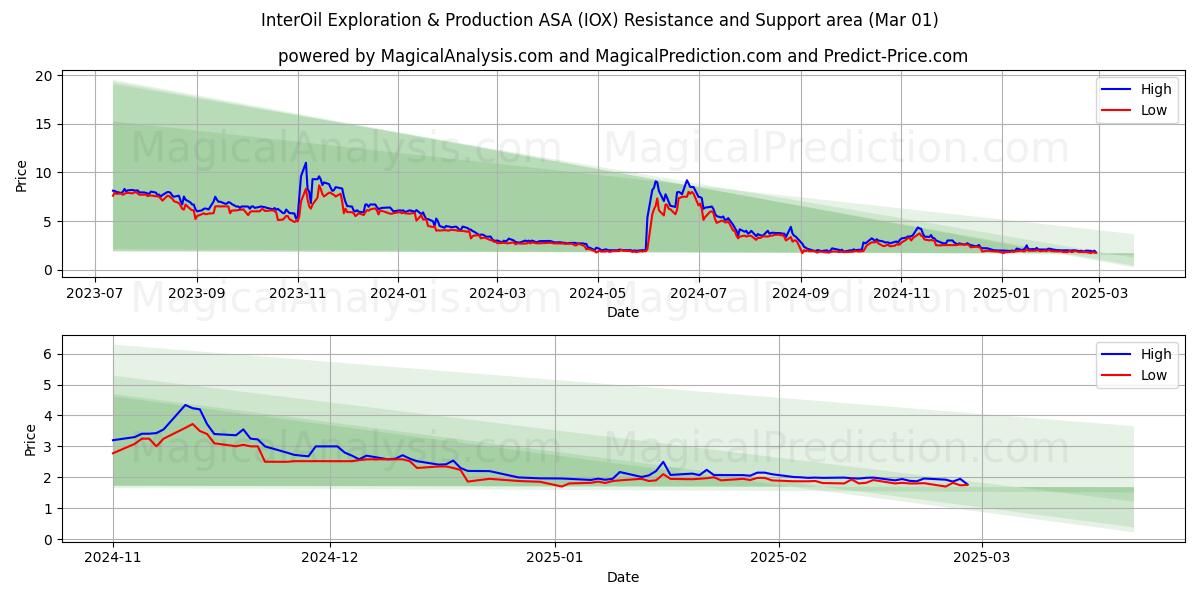  InterOil Exploration & Production ASA (IOX) Support and Resistance area (01 Mar) 