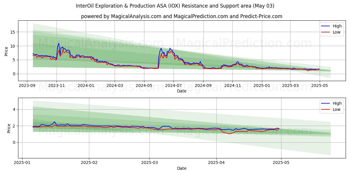 InterOil Exploration & Production ASA (IOX) Support and Resistance area (03 May) InterOil Exploration & Production ASA (IOX) Support and Resistance area (03 May)