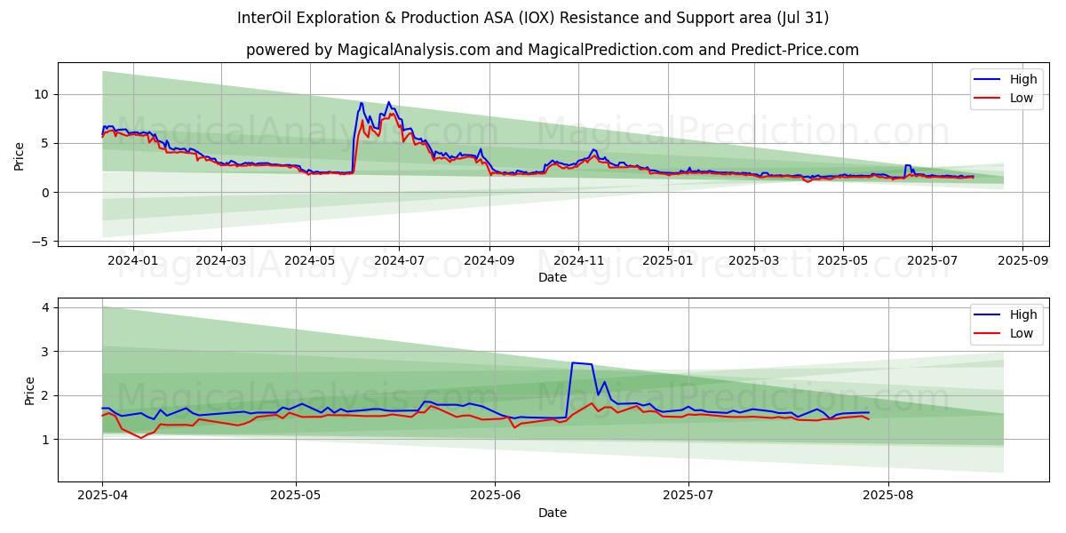  InterOil Exploration & Production ASA (IOX) Support and Resistance area (29 Jul) 