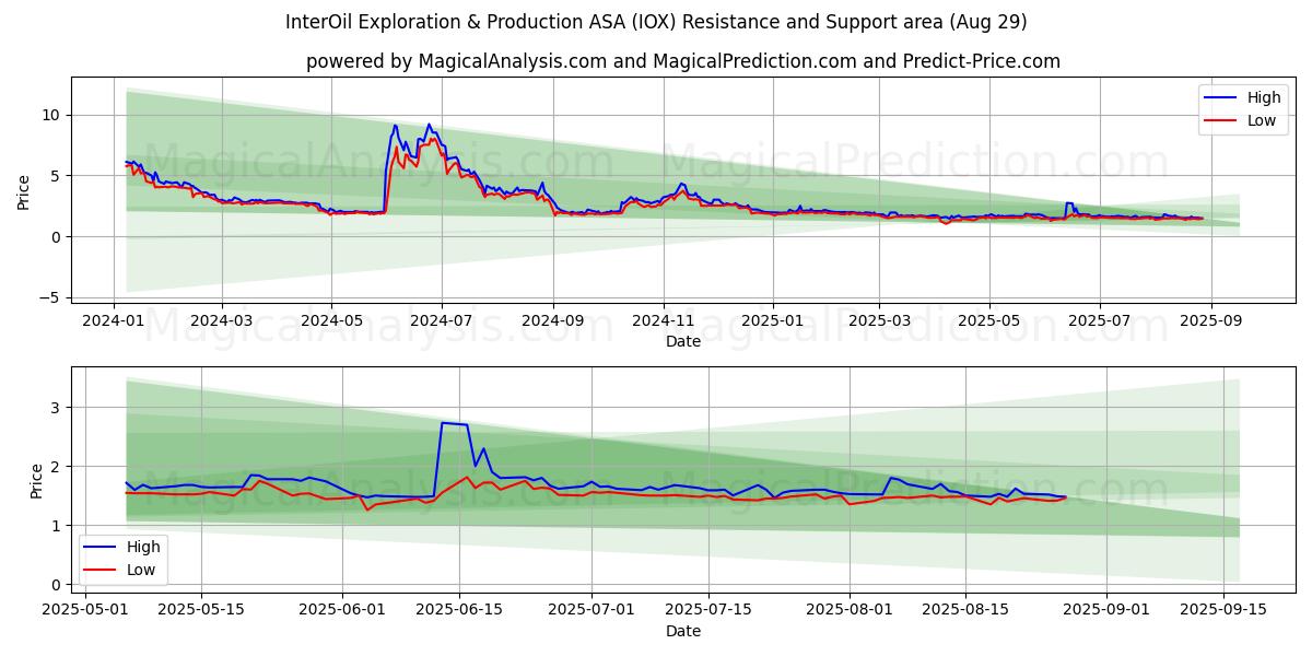  InterOil Exploration & Production ASA (IOX) Support and Resistance area (28 Aug) 