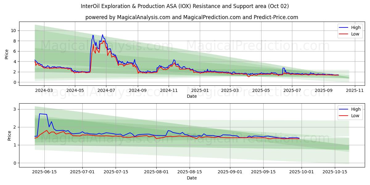  InterOil Exploration & Production ASA (IOX) Support and Resistance area (01 Oct) 