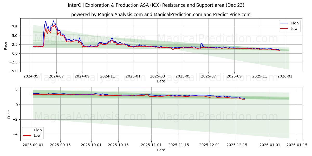  InterOil Exploration & Production ASA (IOX) Support and Resistance area (22 Dec) 