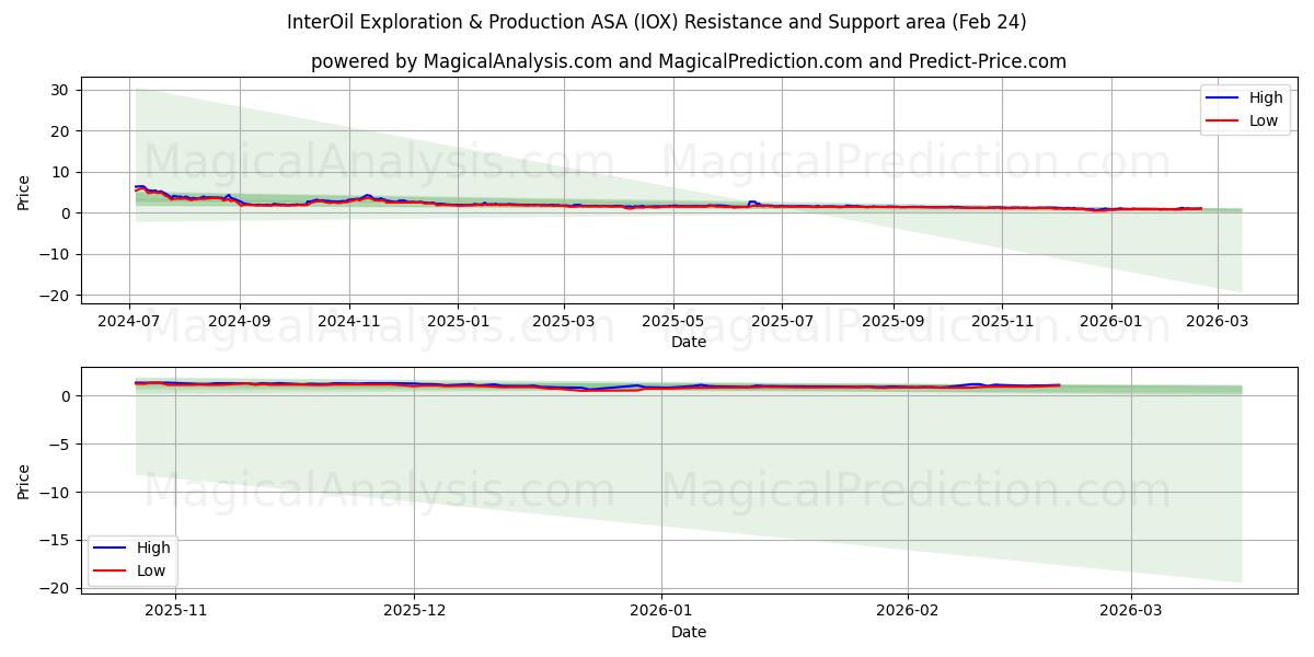  InterOil Exploration & Production ASA (IOX) Support and Resistance area (23 Feb) 