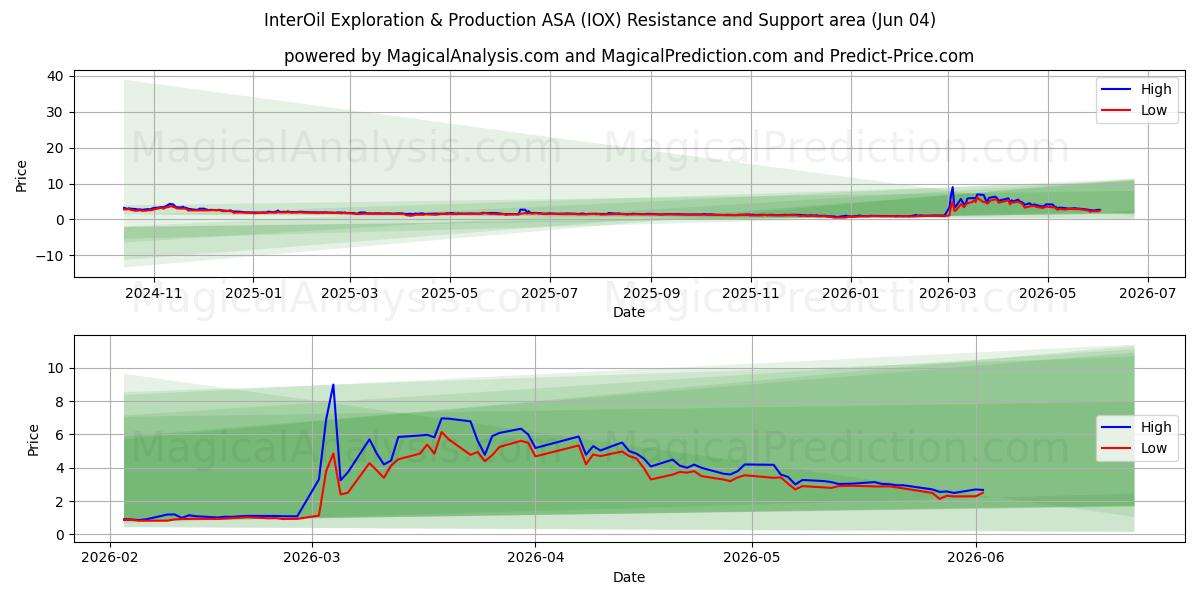  InterOil Exploration & Production ASA (IOX) Support and Resistance area (03 Jun) 