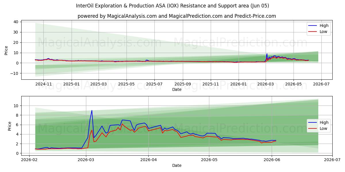  InterOil Exploration & Production ASA (IOX) Support and Resistance area (04 Jun) 