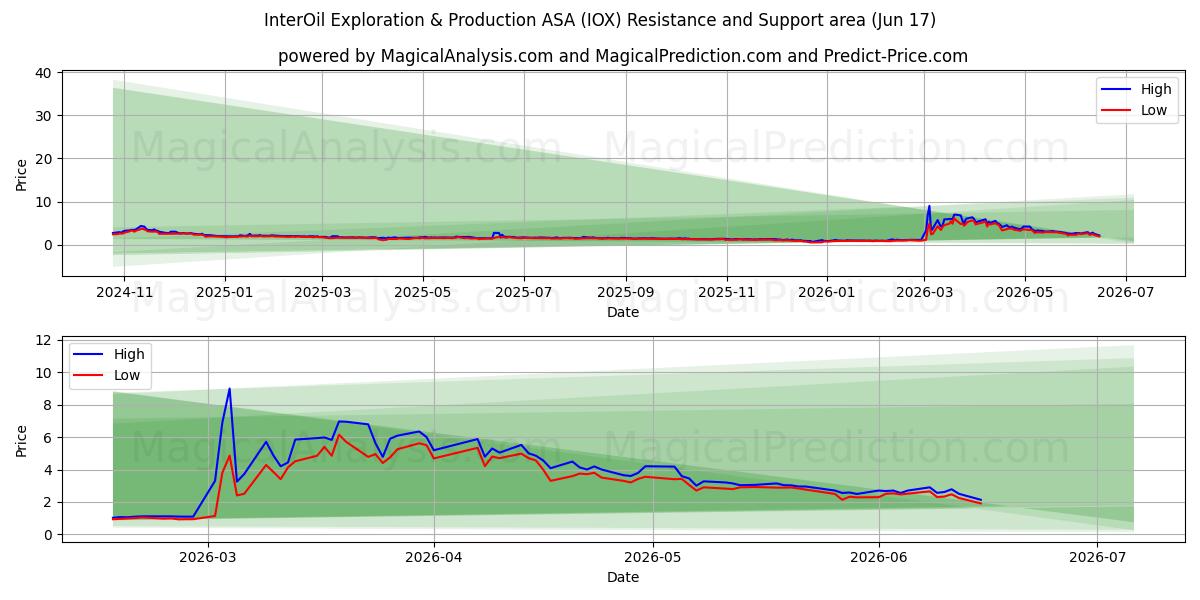 InterOil Exploration & Production ASA (IOX) Support and Resistance area (10 Jun) 