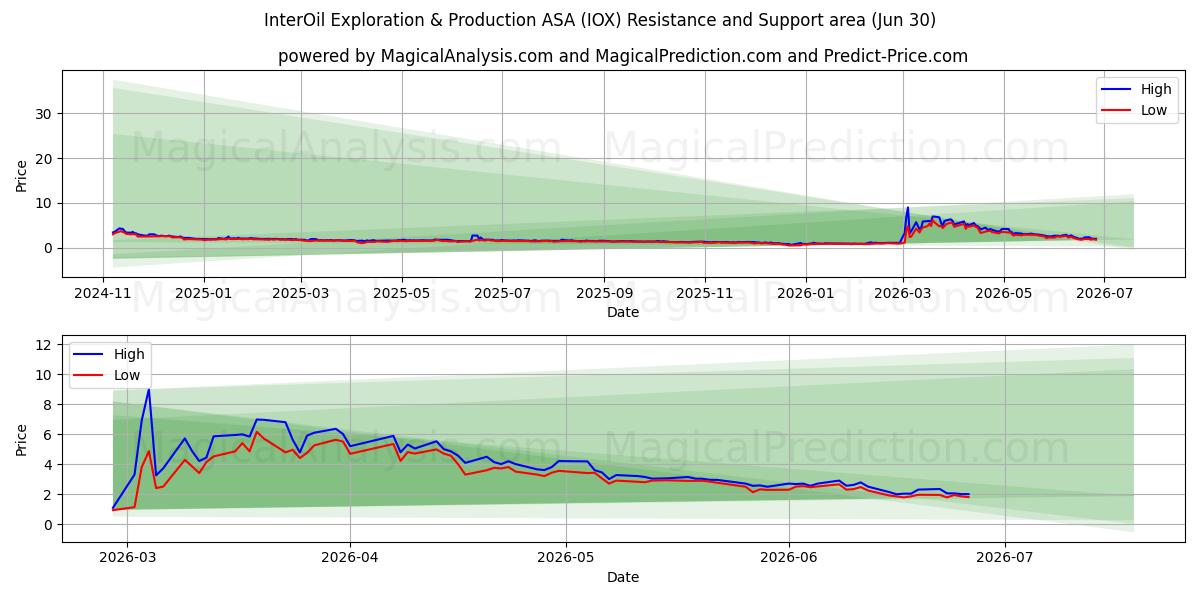  InterOil Exploration & Production ASA (IOX) Support and Resistance area (29 Jun) 