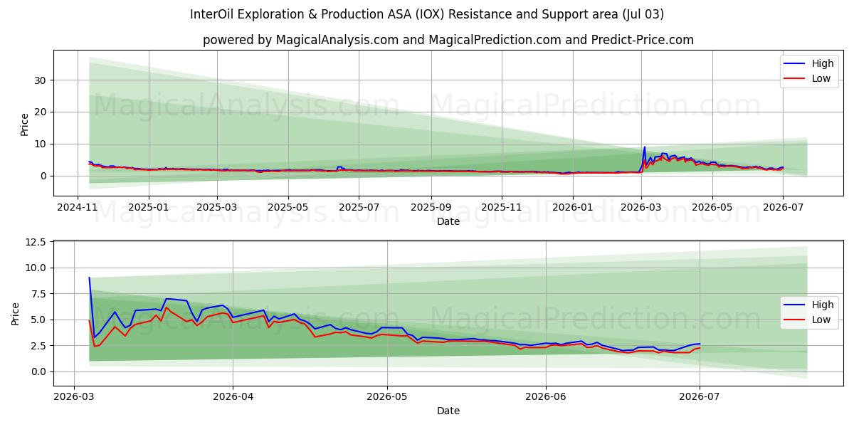  InterOil Exploration & Production ASA (IOX) Support and Resistance area (02 Jul) 