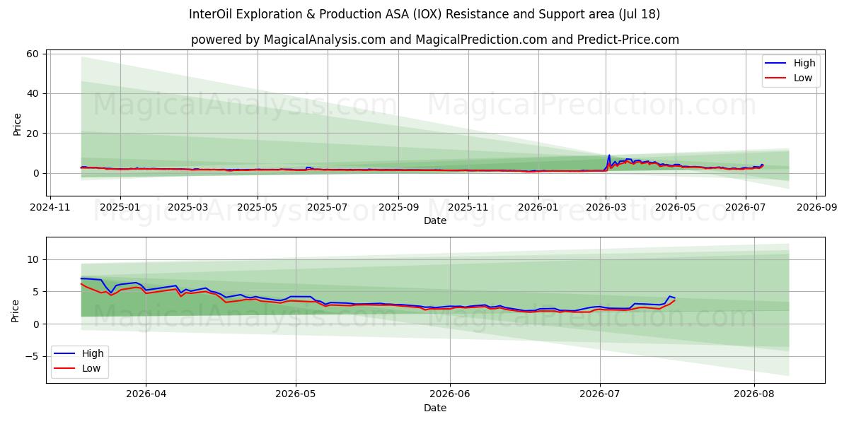  InterOil Exploration & Production ASA (IOX) Support and Resistance area (17 Jul) 