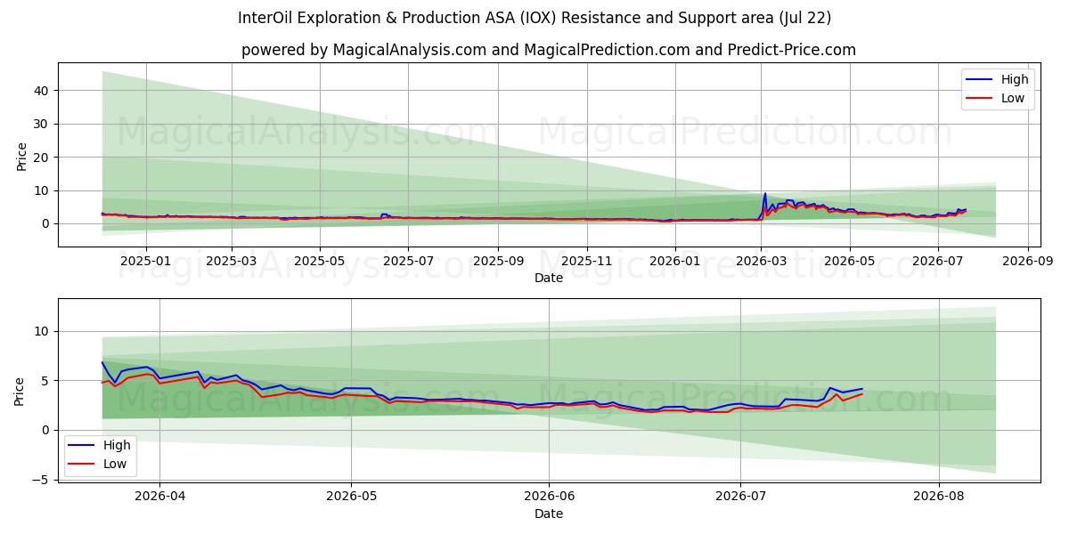  InterOil Exploration & Production ASA (IOX) Support and Resistance area (21 Jul) 
