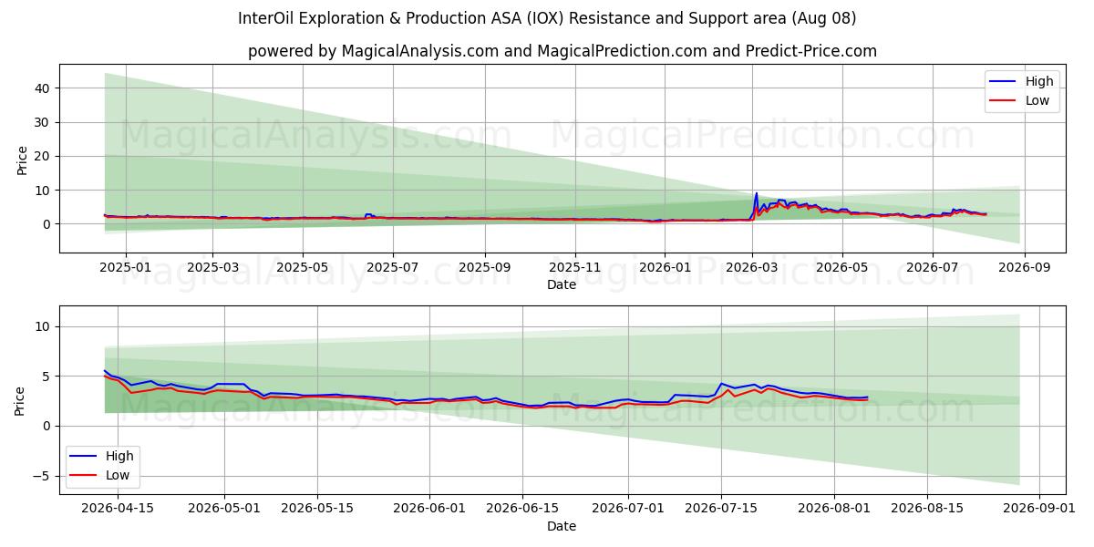  InterOil Exploration & Production ASA (IOX) Support and Resistance area (07 Aug) 