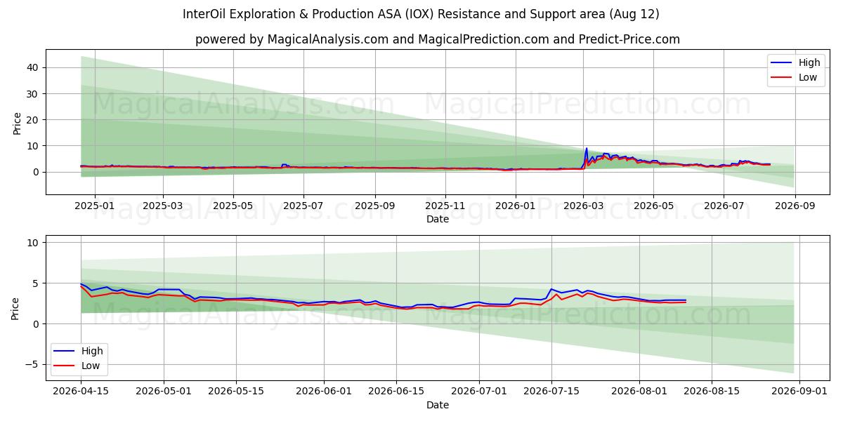  InterOil Exploration & Production ASA (IOX) Support and Resistance area (10 Aug) 