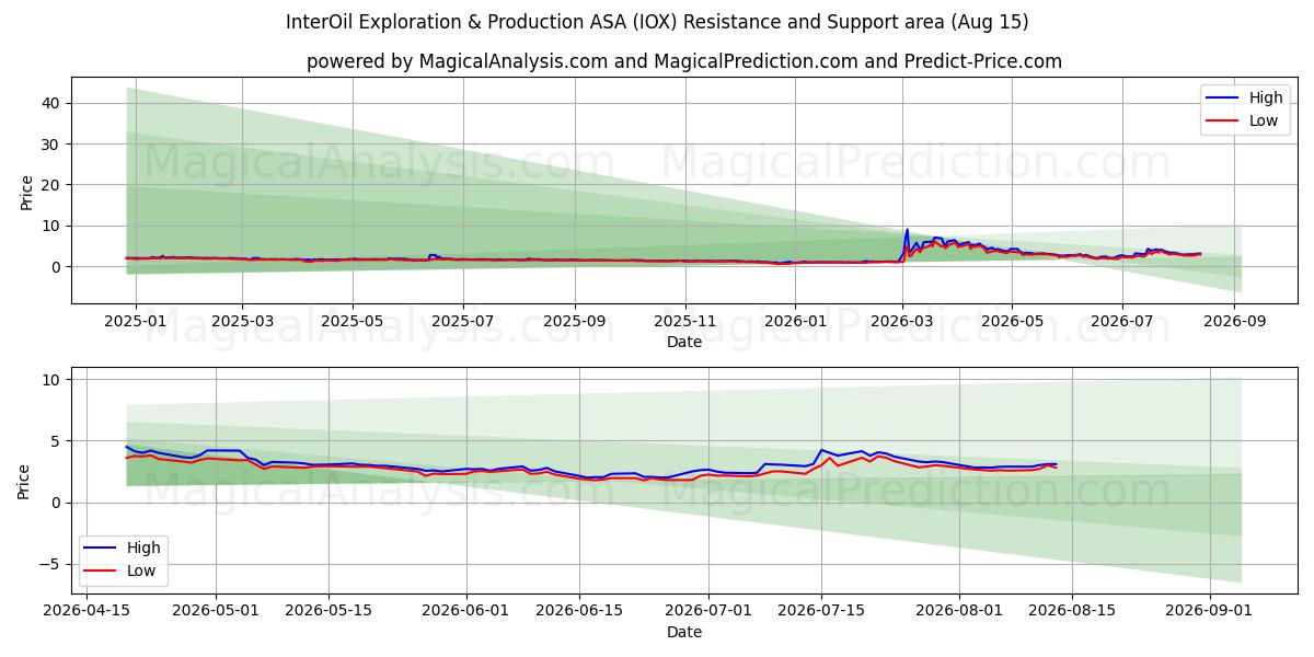  InterOil Exploration & Production ASA (IOX) Support and Resistance area (14 Aug) 