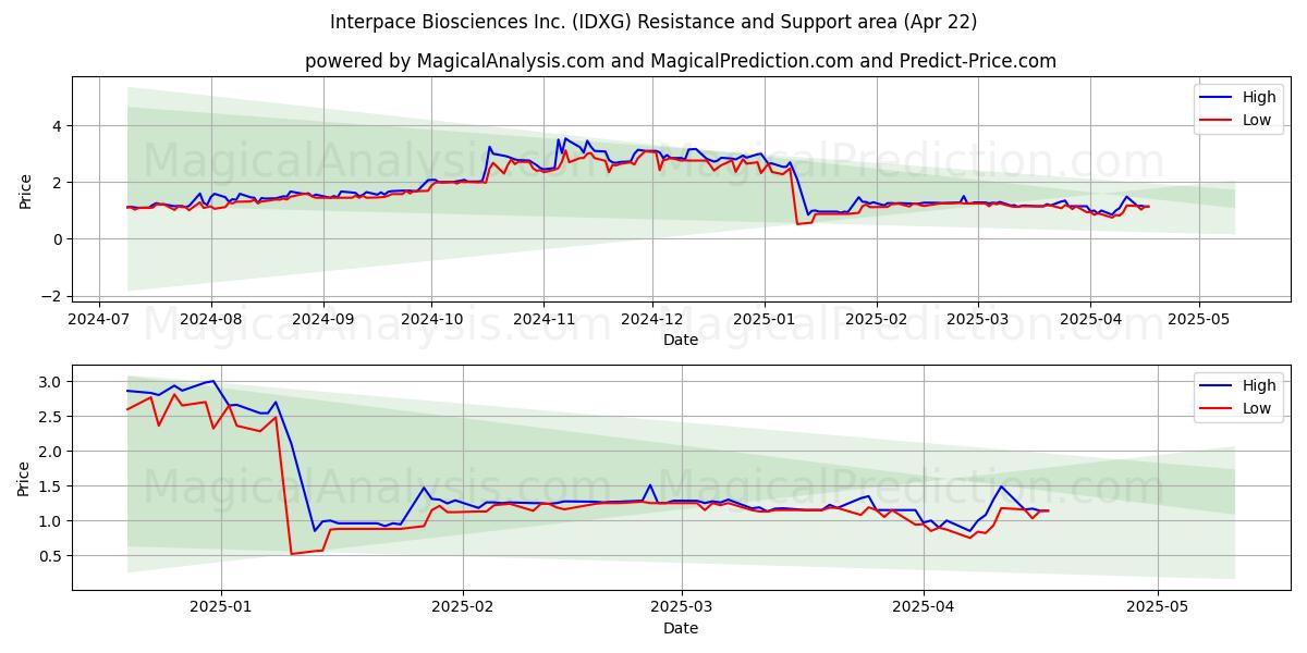  Interpace Biosciences Inc. (IDXG) Support and Resistance area (22 Apr) 