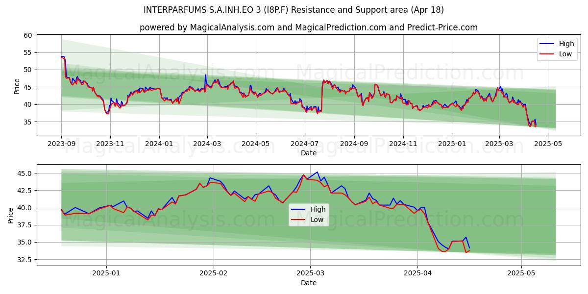  INTERPARFUMS S.A.INH.EO 3 (I8P.F) Support and Resistance area (18 Apr) 