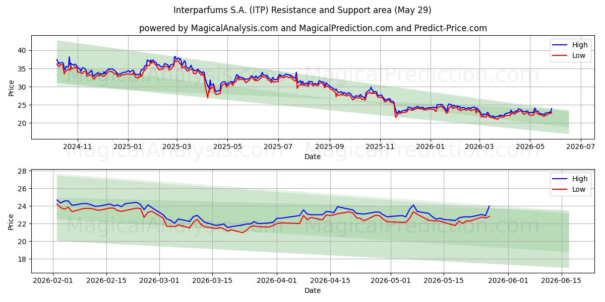  Interparfums S.A. (ITP) Support and Resistance area (28 May) 