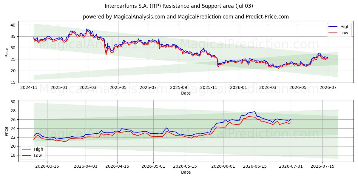  Interparfums S.A. (ITP) Support and Resistance area (02 Jul) 