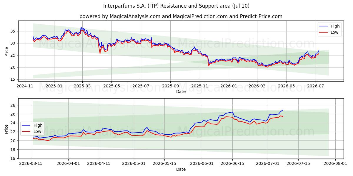  Interparfums S.A. (ITP) Support and Resistance area (09 Jul) 