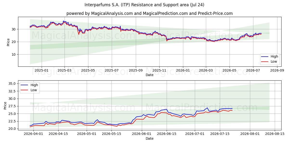  Interparfums S.A. (ITP) Support and Resistance area (23 Jul) 