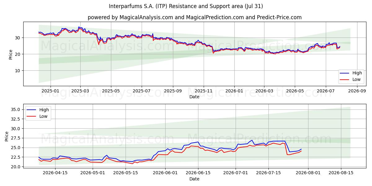  Interparfums S.A. (ITP) Support and Resistance area (30 Jul) 