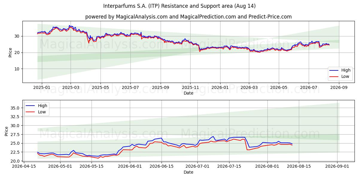  Interparfums S.A. (ITP) Support and Resistance area (13 Aug) 