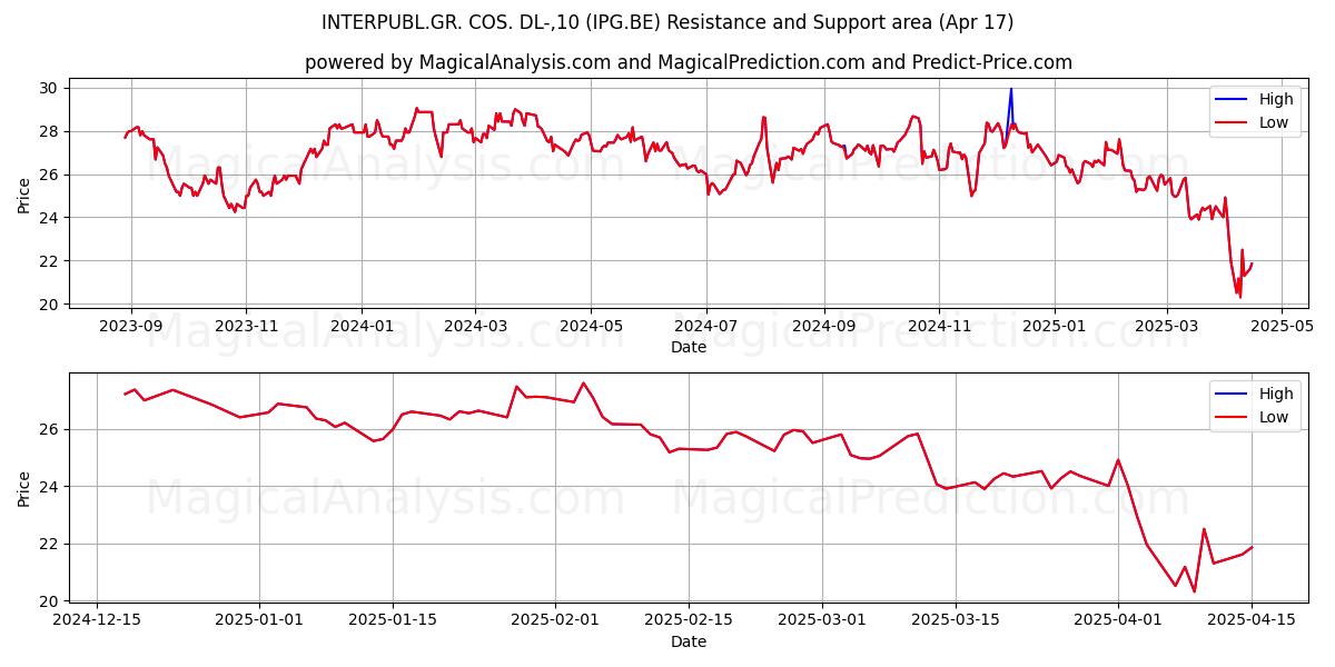 INTERPUBL.GR. COS. DL-,10 (IPG.BE) Support and Resistance area (17 Apr) 