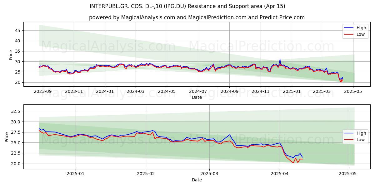  INTERPUBL.GR. COS. DL-,10 (IPG.DU) Support and Resistance area (15 Apr) 