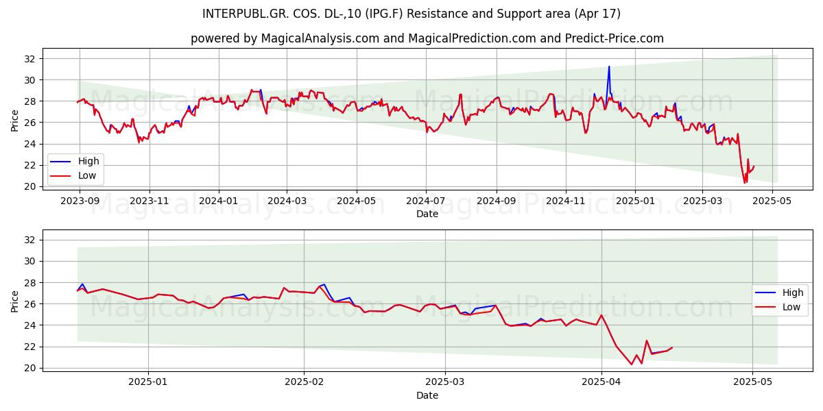  INTERPUBL.GR. COS. DL-,10 (IPG.F) Support and Resistance area (17 Apr) 